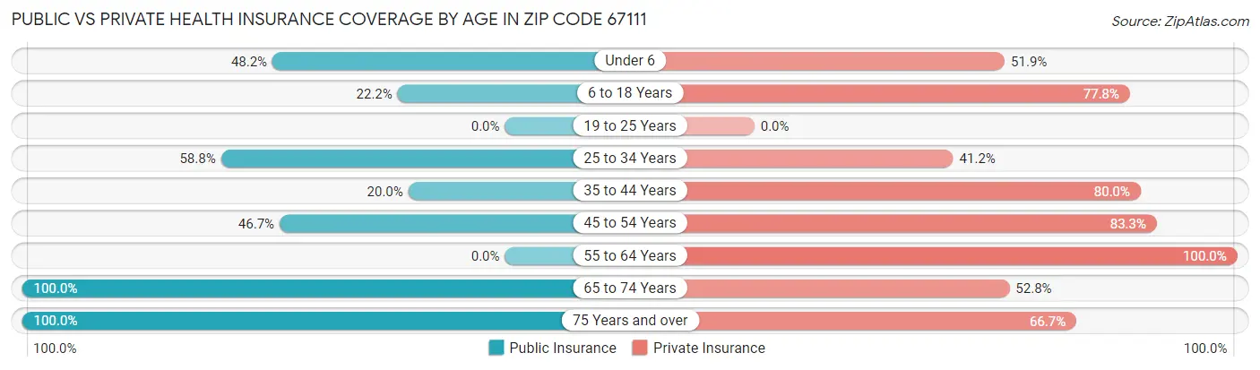 Public vs Private Health Insurance Coverage by Age in Zip Code 67111