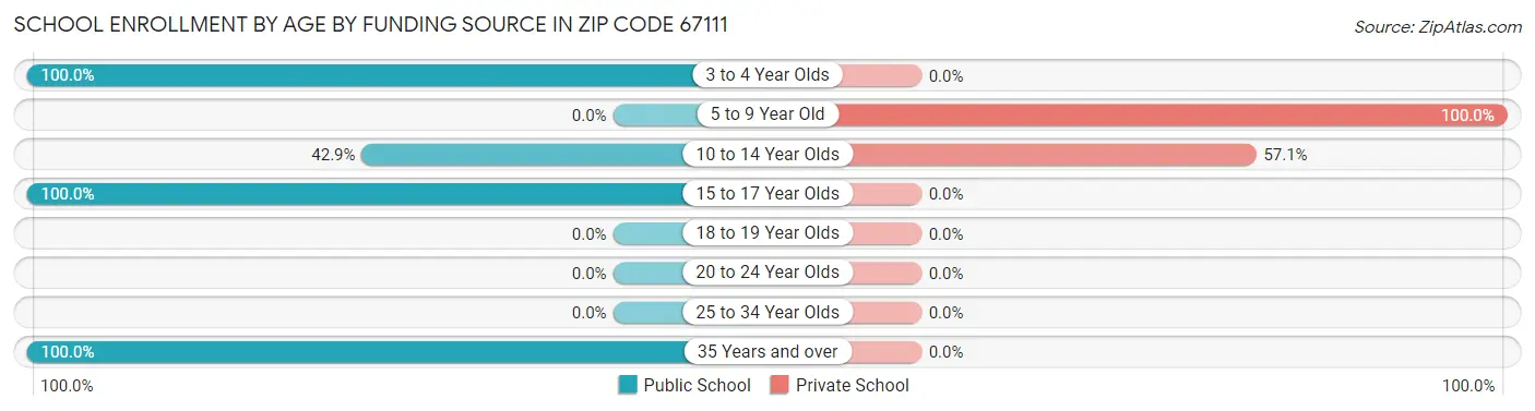 School Enrollment by Age by Funding Source in Zip Code 67111