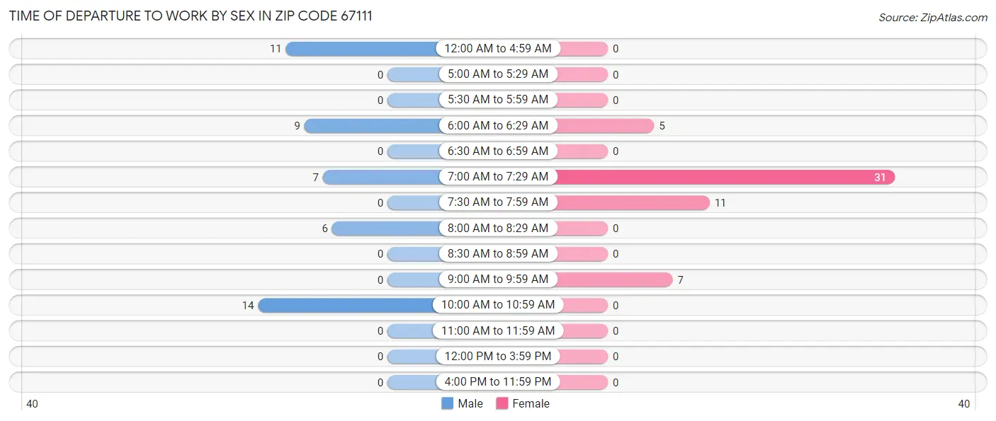 Time of Departure to Work by Sex in Zip Code 67111