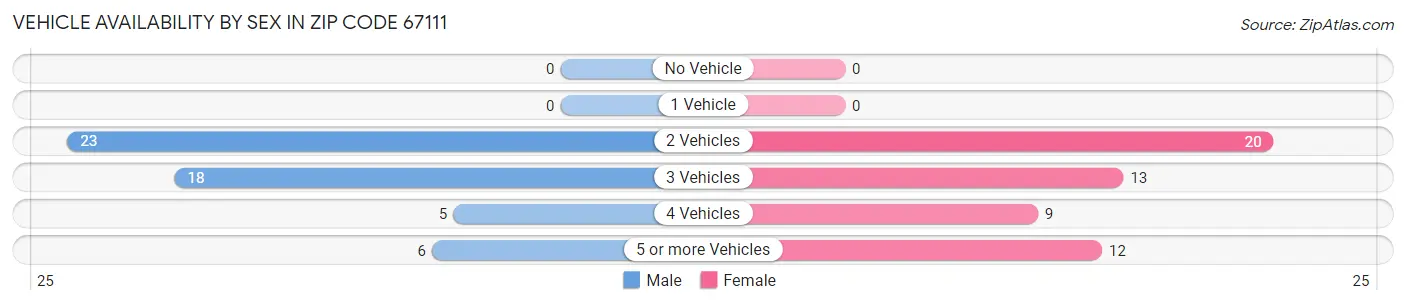Vehicle Availability by Sex in Zip Code 67111