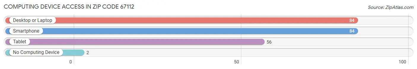 Computing Device Access in Zip Code 67112