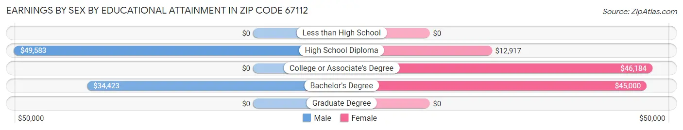 Earnings by Sex by Educational Attainment in Zip Code 67112