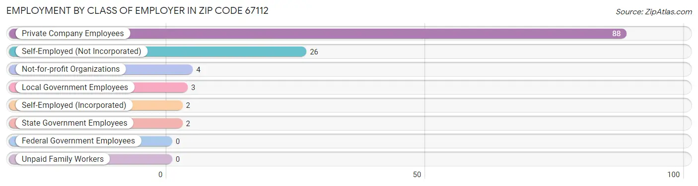 Employment by Class of Employer in Zip Code 67112