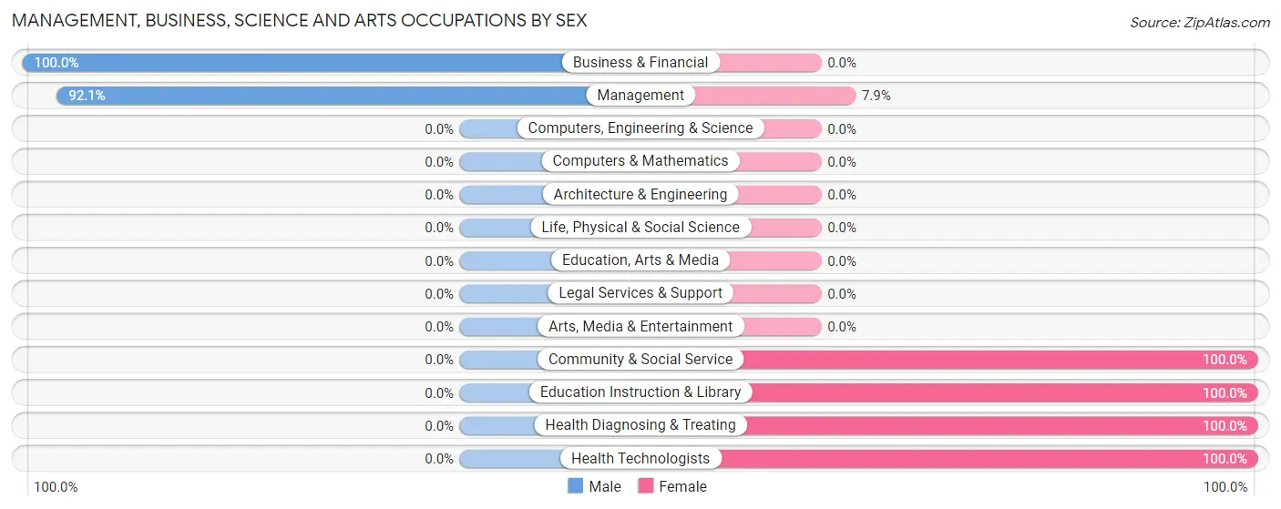 Management, Business, Science and Arts Occupations by Sex in Zip Code 67112