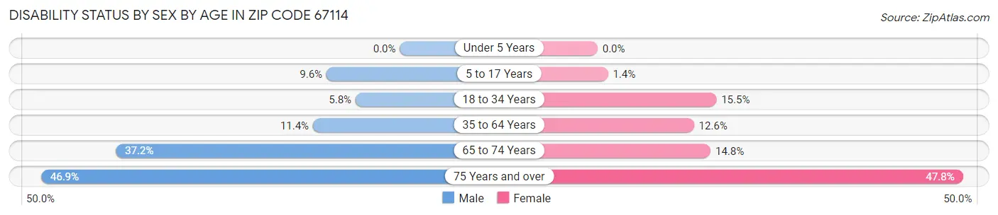 Disability Status by Sex by Age in Zip Code 67114