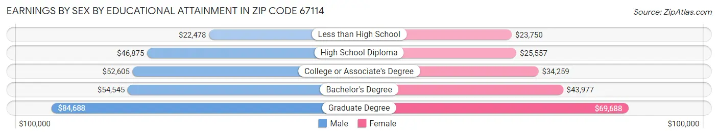 Earnings by Sex by Educational Attainment in Zip Code 67114