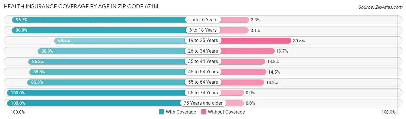 Health Insurance Coverage by Age in Zip Code 67114