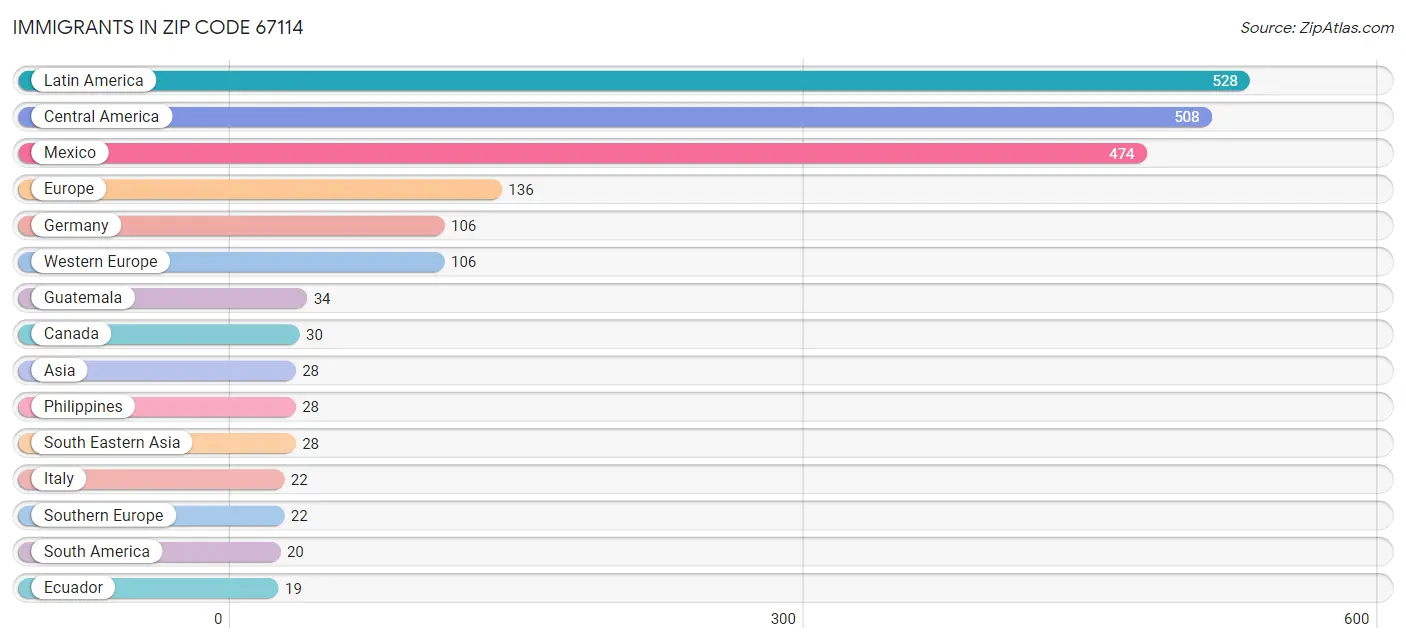 Immigrants in Zip Code 67114