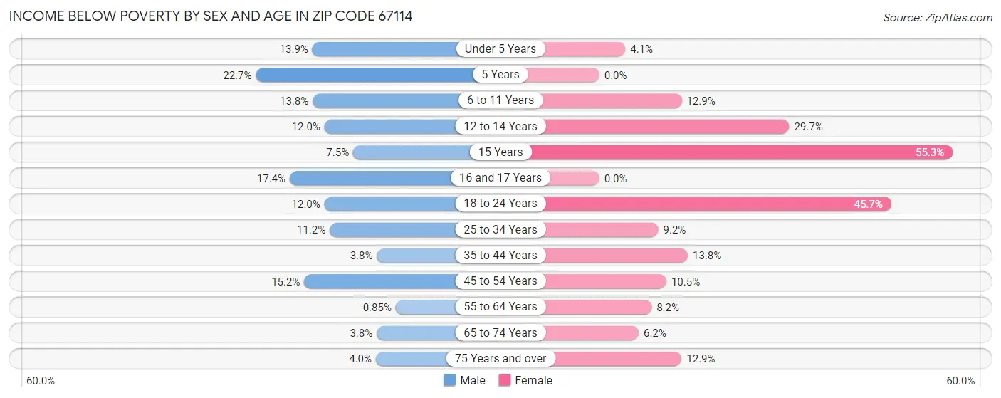 Income Below Poverty by Sex and Age in Zip Code 67114