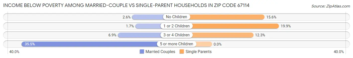 Income Below Poverty Among Married-Couple vs Single-Parent Households in Zip Code 67114