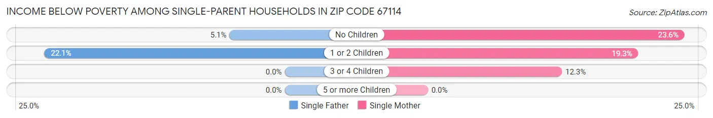 Income Below Poverty Among Single-Parent Households in Zip Code 67114