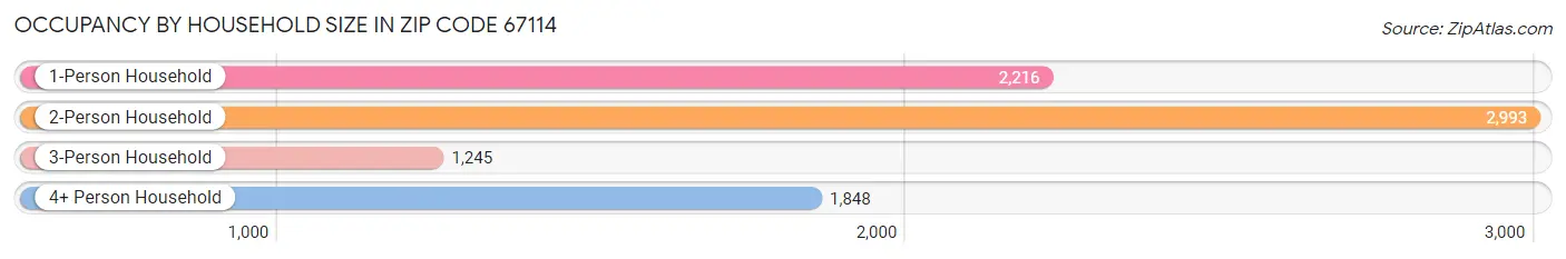 Occupancy by Household Size in Zip Code 67114