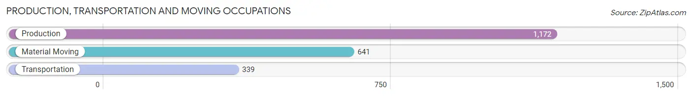 Production, Transportation and Moving Occupations in Zip Code 67114