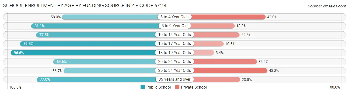 School Enrollment by Age by Funding Source in Zip Code 67114