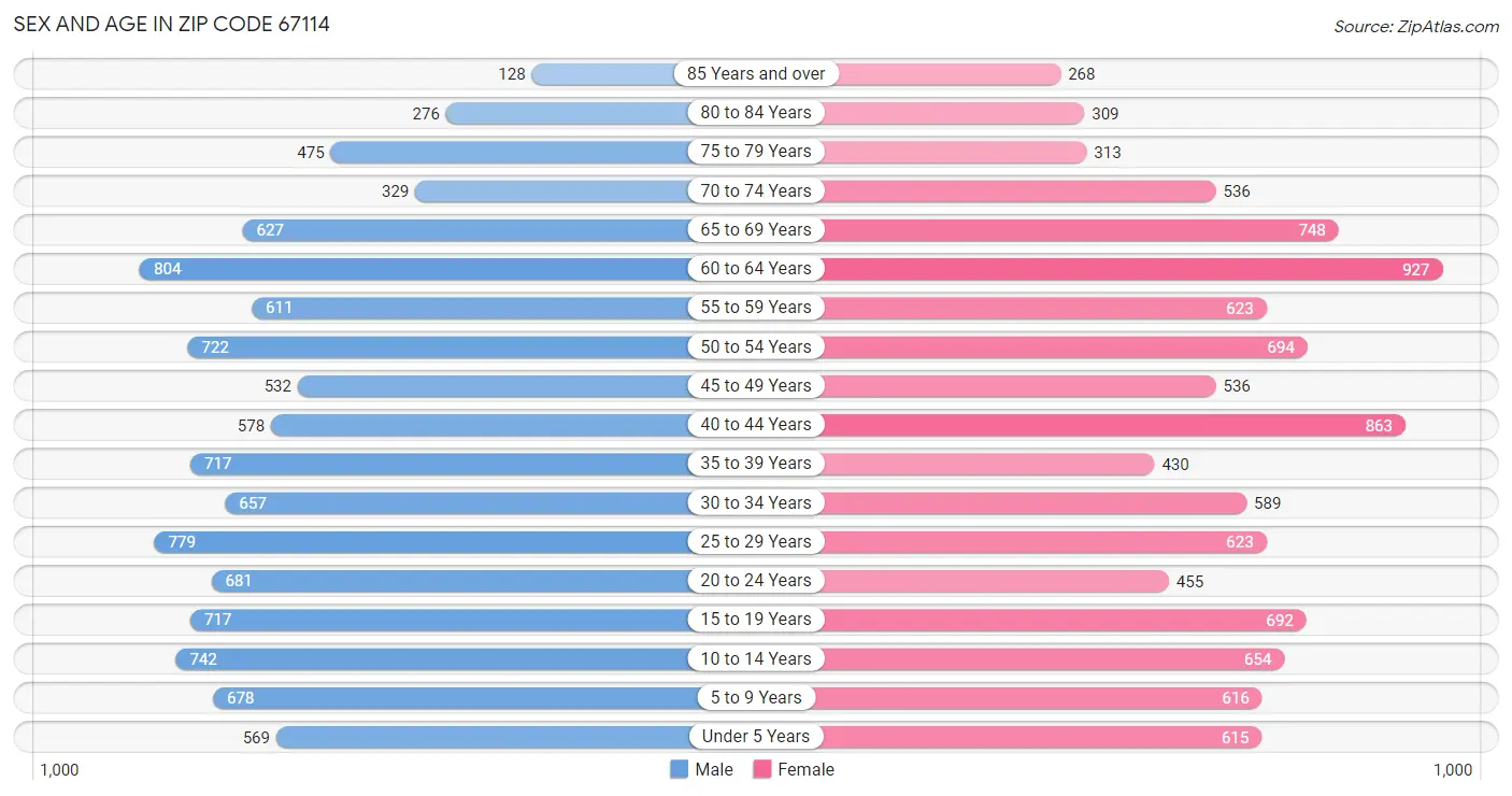 Sex and Age in Zip Code 67114