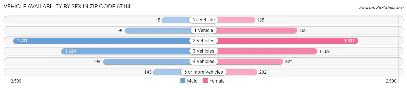 Vehicle Availability by Sex in Zip Code 67114