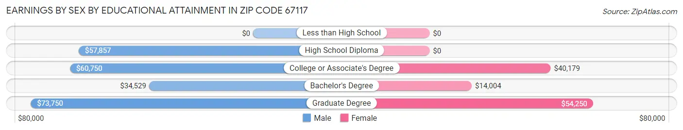 Earnings by Sex by Educational Attainment in Zip Code 67117