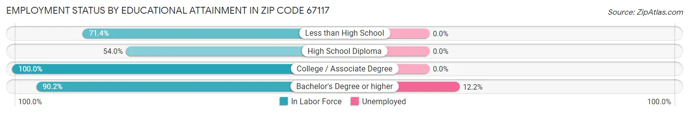 Employment Status by Educational Attainment in Zip Code 67117