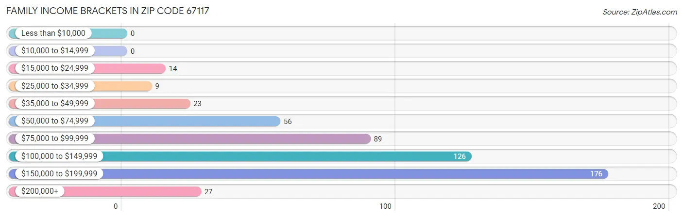 Family Income Brackets in Zip Code 67117