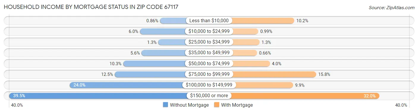 Household Income by Mortgage Status in Zip Code 67117
