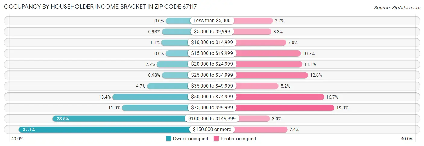 Occupancy by Householder Income Bracket in Zip Code 67117