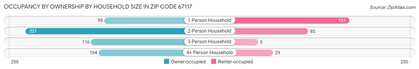 Occupancy by Ownership by Household Size in Zip Code 67117