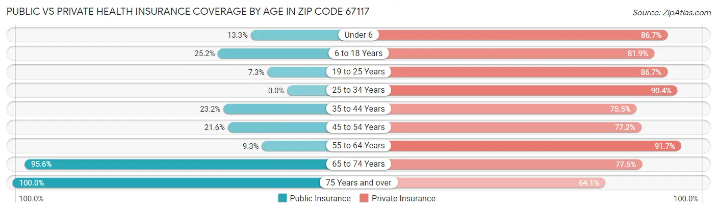 Public vs Private Health Insurance Coverage by Age in Zip Code 67117