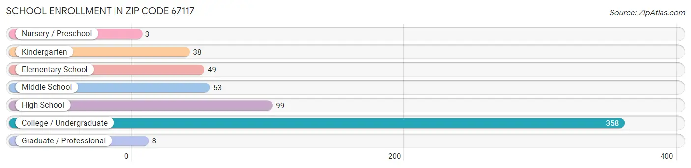 School Enrollment in Zip Code 67117