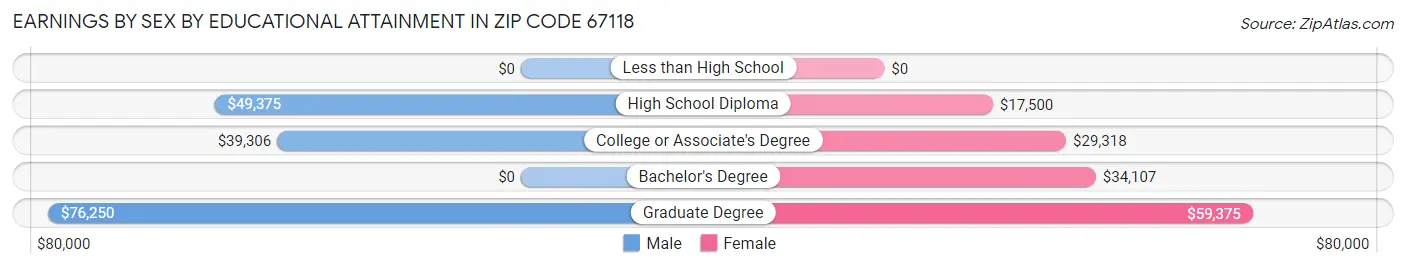 Earnings by Sex by Educational Attainment in Zip Code 67118