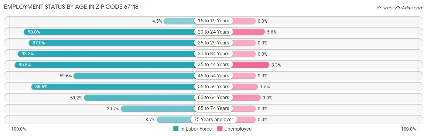 Employment Status by Age in Zip Code 67118