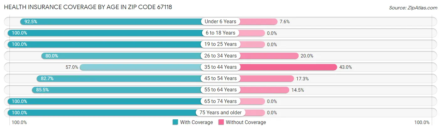 Health Insurance Coverage by Age in Zip Code 67118