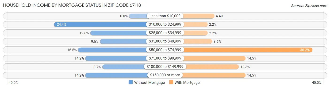 Household Income by Mortgage Status in Zip Code 67118