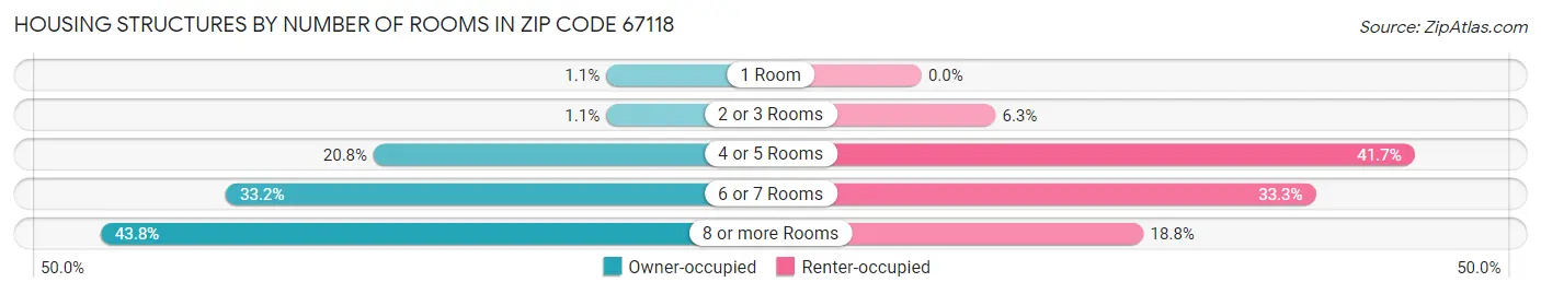 Housing Structures by Number of Rooms in Zip Code 67118