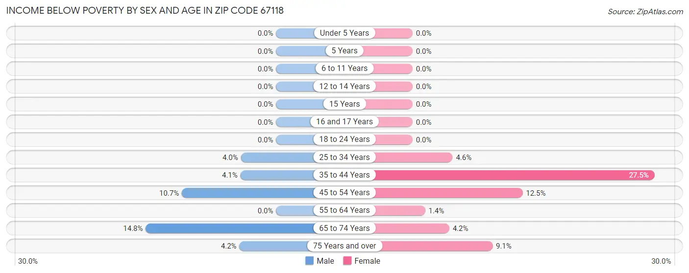 Income Below Poverty by Sex and Age in Zip Code 67118