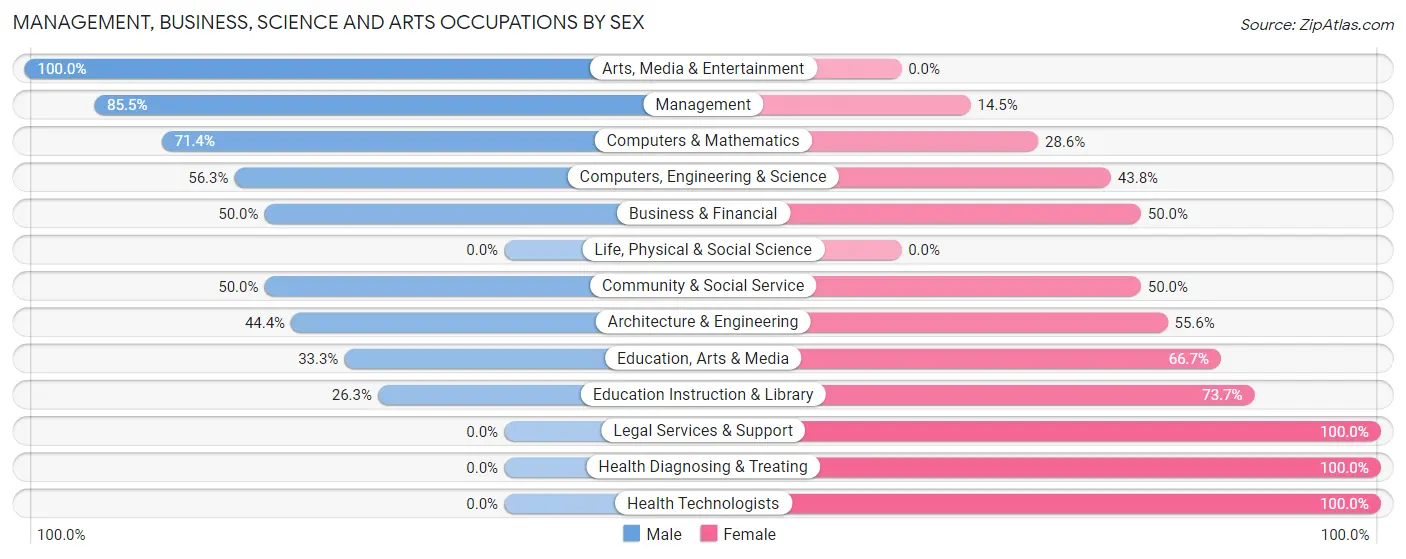 Management, Business, Science and Arts Occupations by Sex in Zip Code 67118