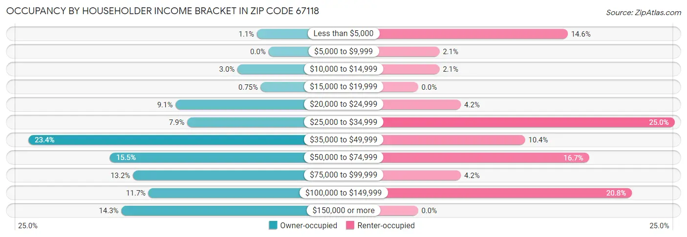 Occupancy by Householder Income Bracket in Zip Code 67118