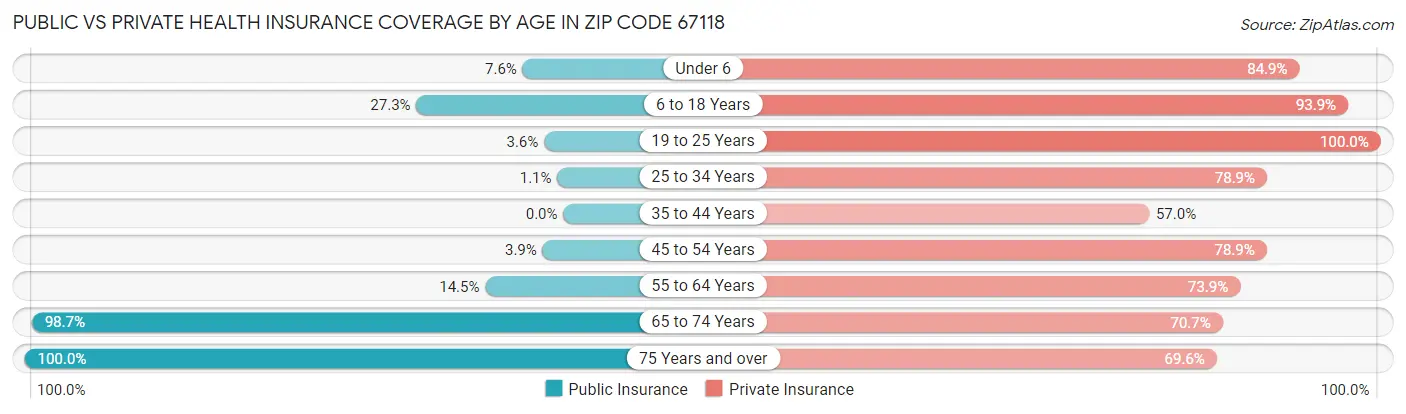 Public vs Private Health Insurance Coverage by Age in Zip Code 67118