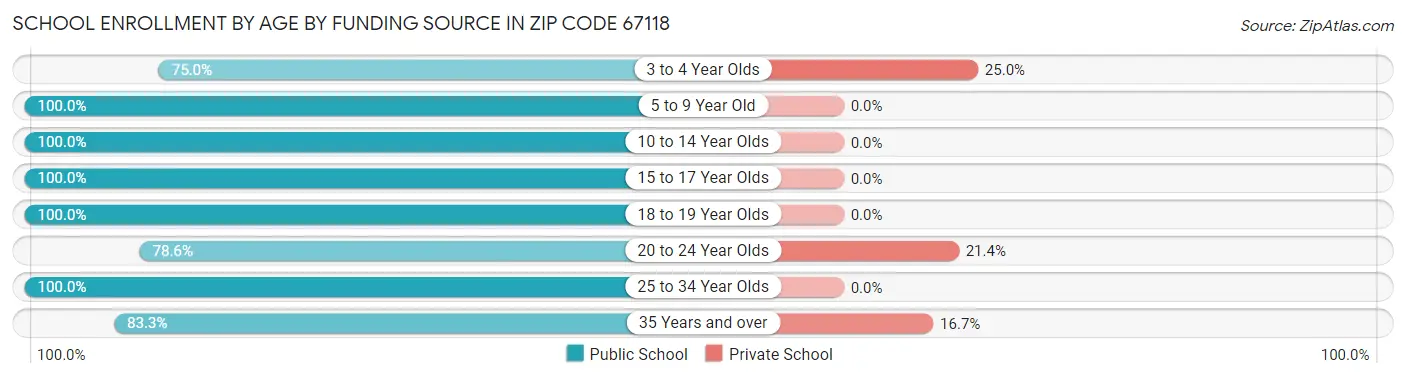 School Enrollment by Age by Funding Source in Zip Code 67118