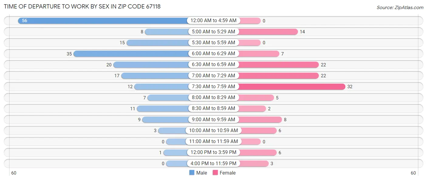 Time of Departure to Work by Sex in Zip Code 67118