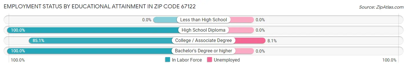 Employment Status by Educational Attainment in Zip Code 67122