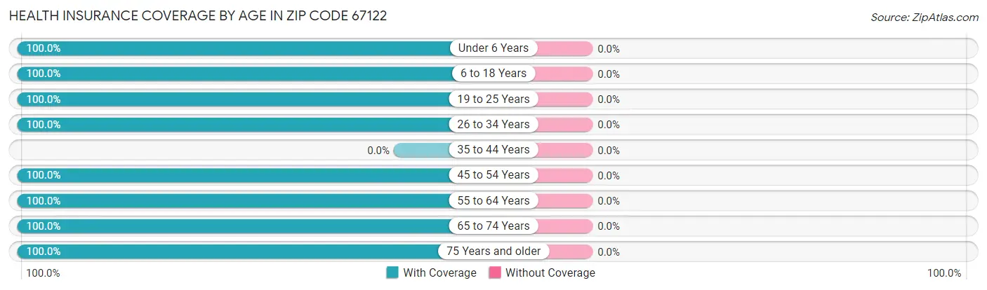 Health Insurance Coverage by Age in Zip Code 67122