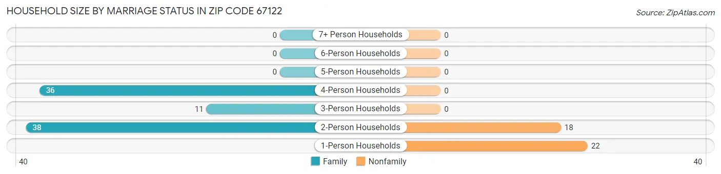 Household Size by Marriage Status in Zip Code 67122
