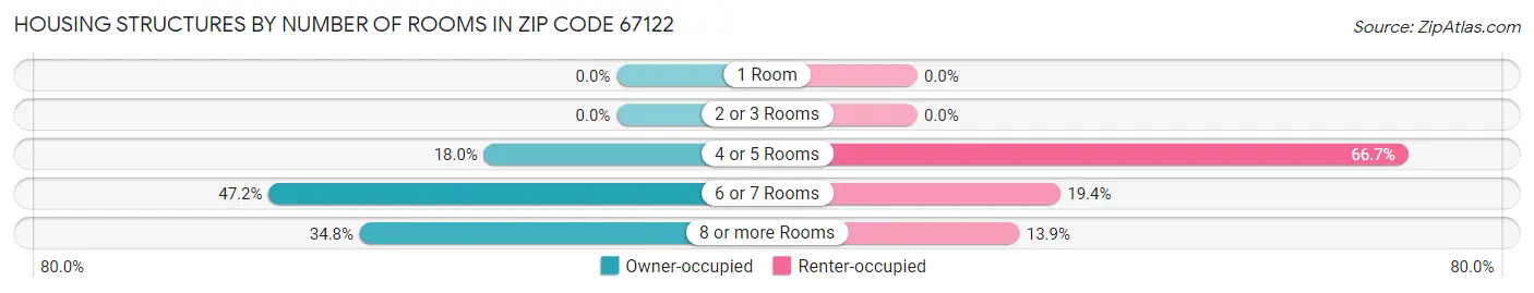 Housing Structures by Number of Rooms in Zip Code 67122