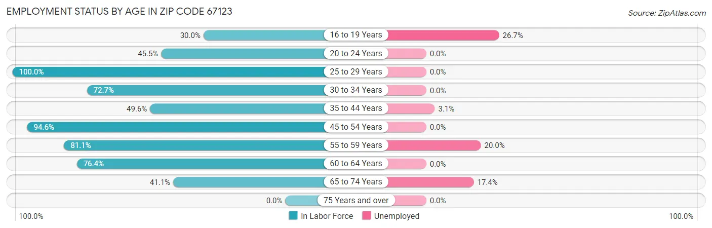 Employment Status by Age in Zip Code 67123