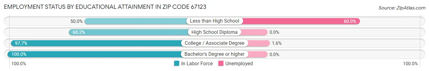 Employment Status by Educational Attainment in Zip Code 67123