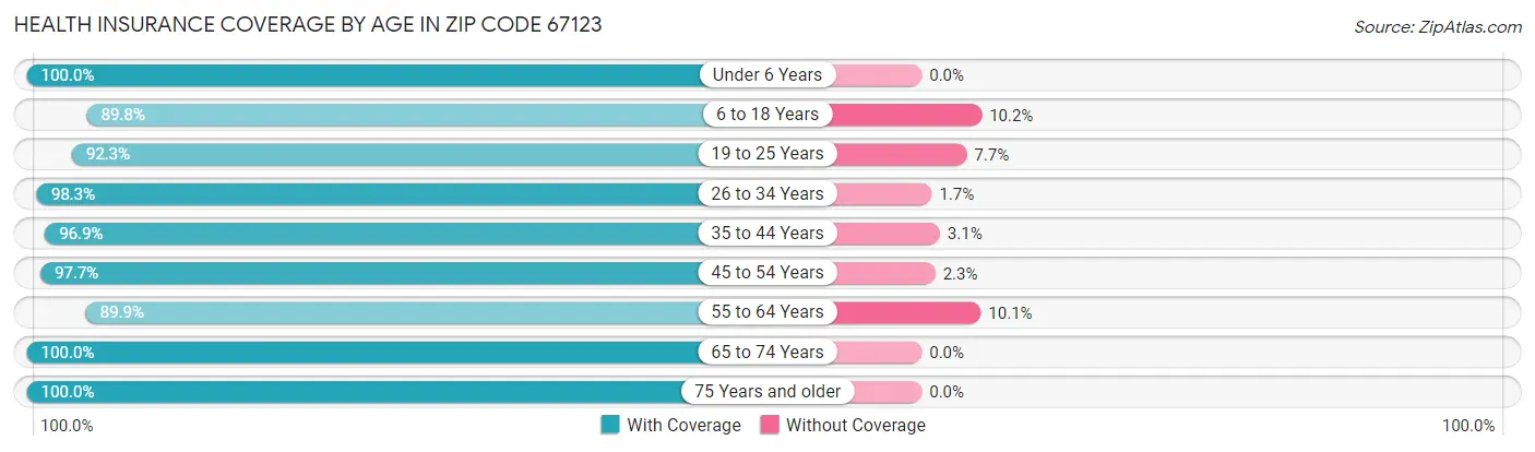 Health Insurance Coverage by Age in Zip Code 67123