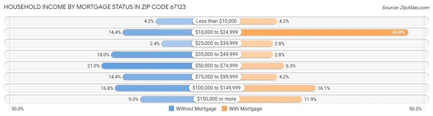Household Income by Mortgage Status in Zip Code 67123