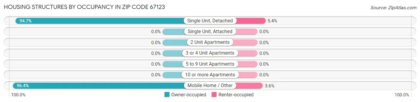 Housing Structures by Occupancy in Zip Code 67123