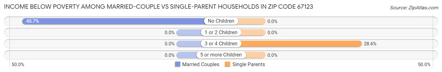 Income Below Poverty Among Married-Couple vs Single-Parent Households in Zip Code 67123