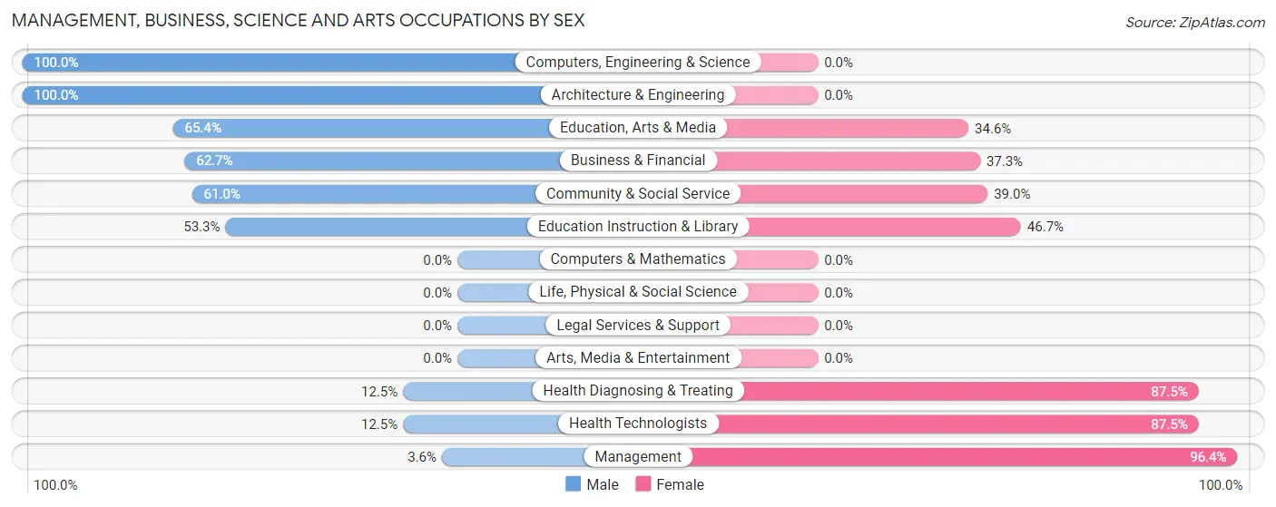 Management, Business, Science and Arts Occupations by Sex in Zip Code 67123